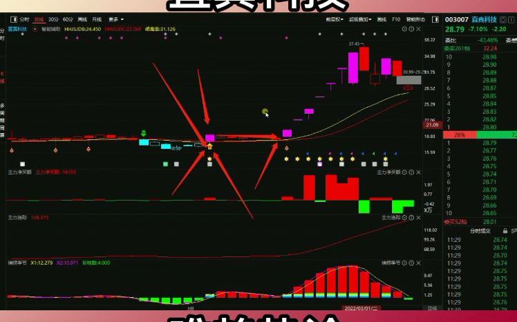 3.7直真科技连续大跌,后续还有机会吗哔哩哔哩bilibili