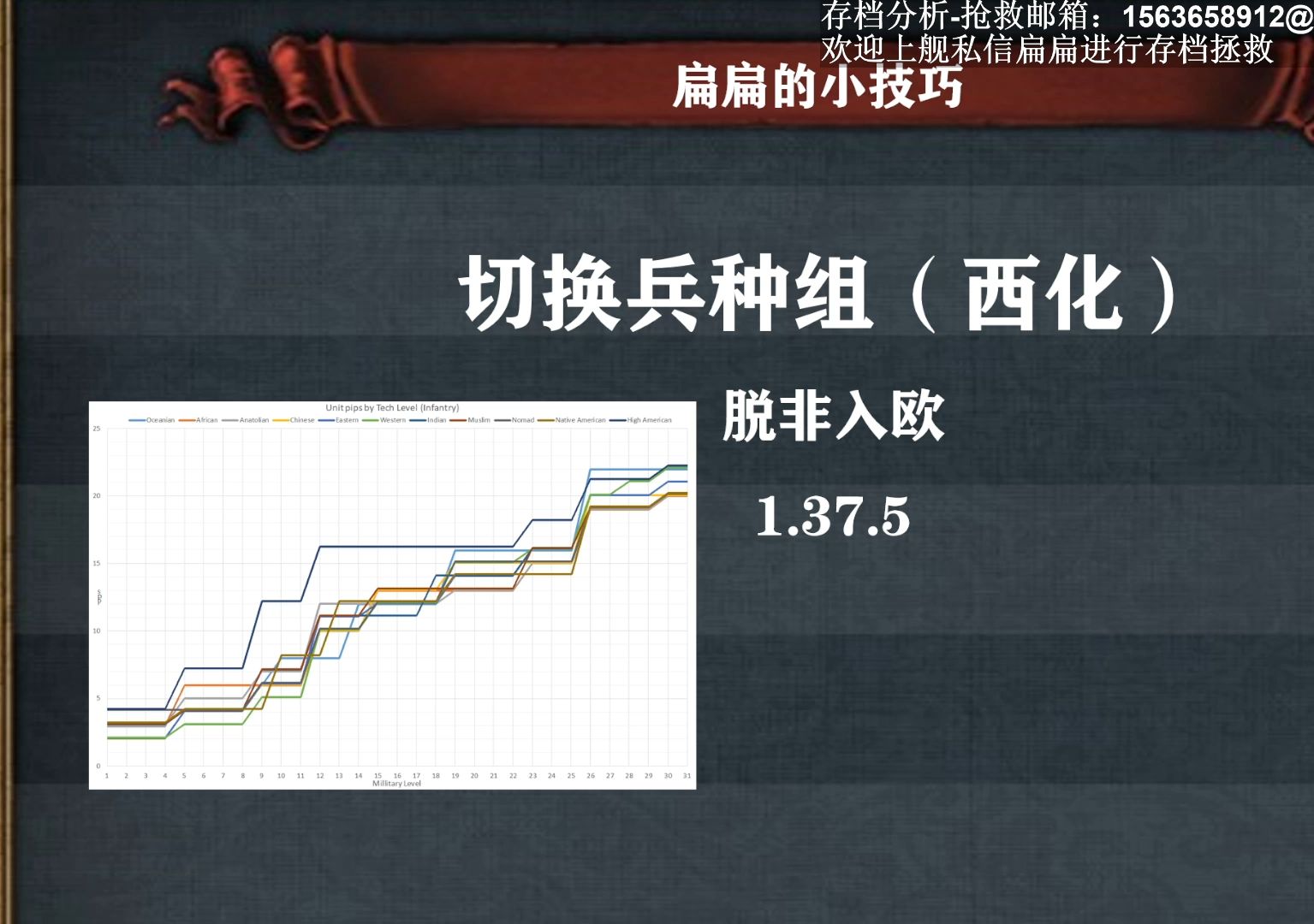 ㊙️4：有点卵用的小知识：如何获得西欧兵种组（和其他兵种组）