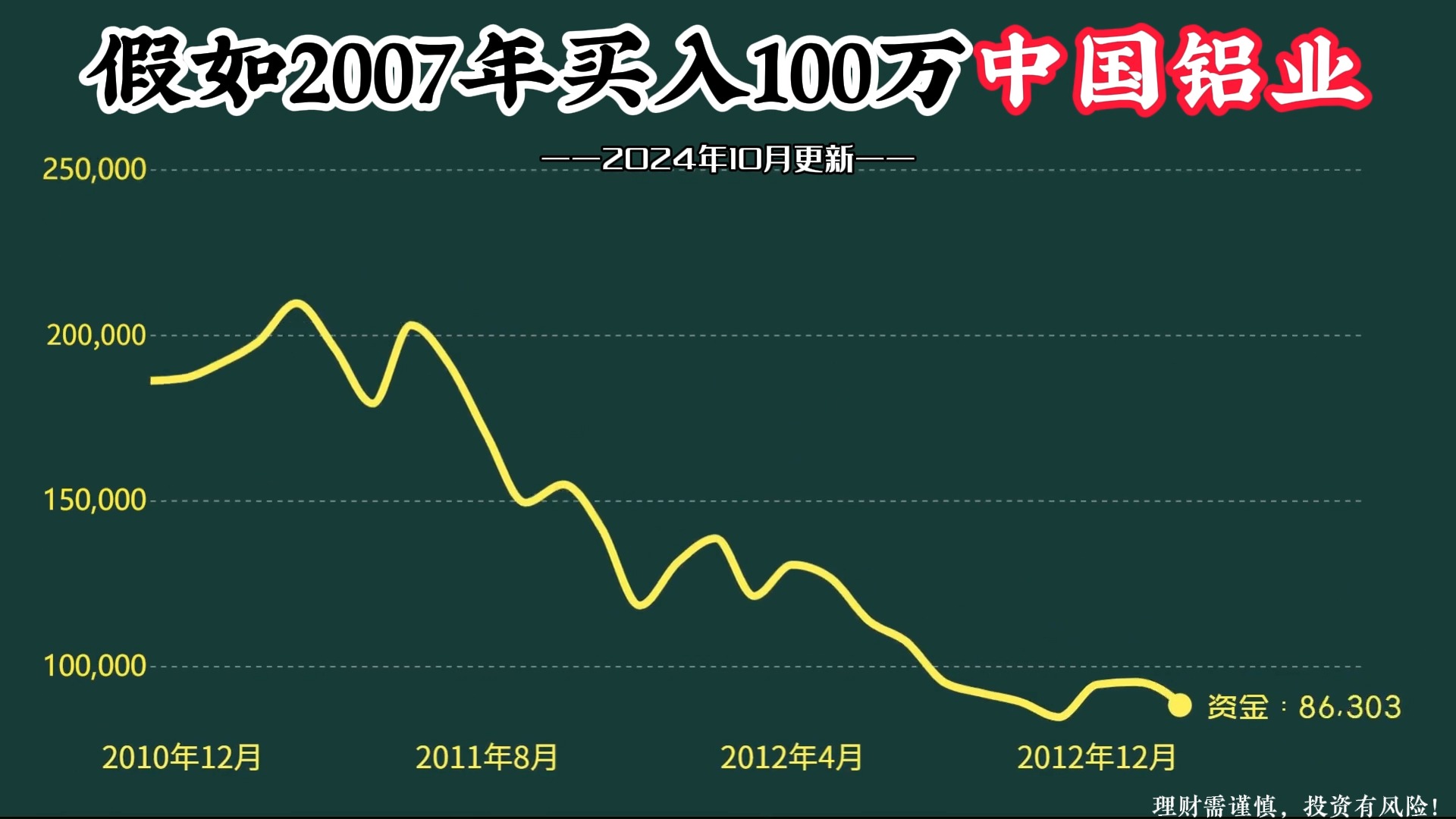 惨!当初不顾家人反对,全仓买入中国铝业,现在就剩这么点钱了.哔哩哔哩bilibili