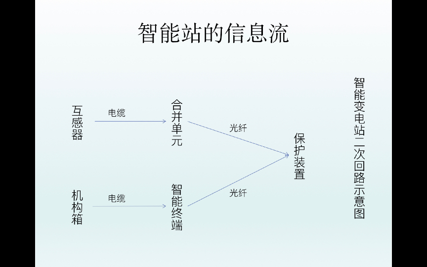 智能变电站虚端子和信息流/简单介绍哔哩哔哩bilibili