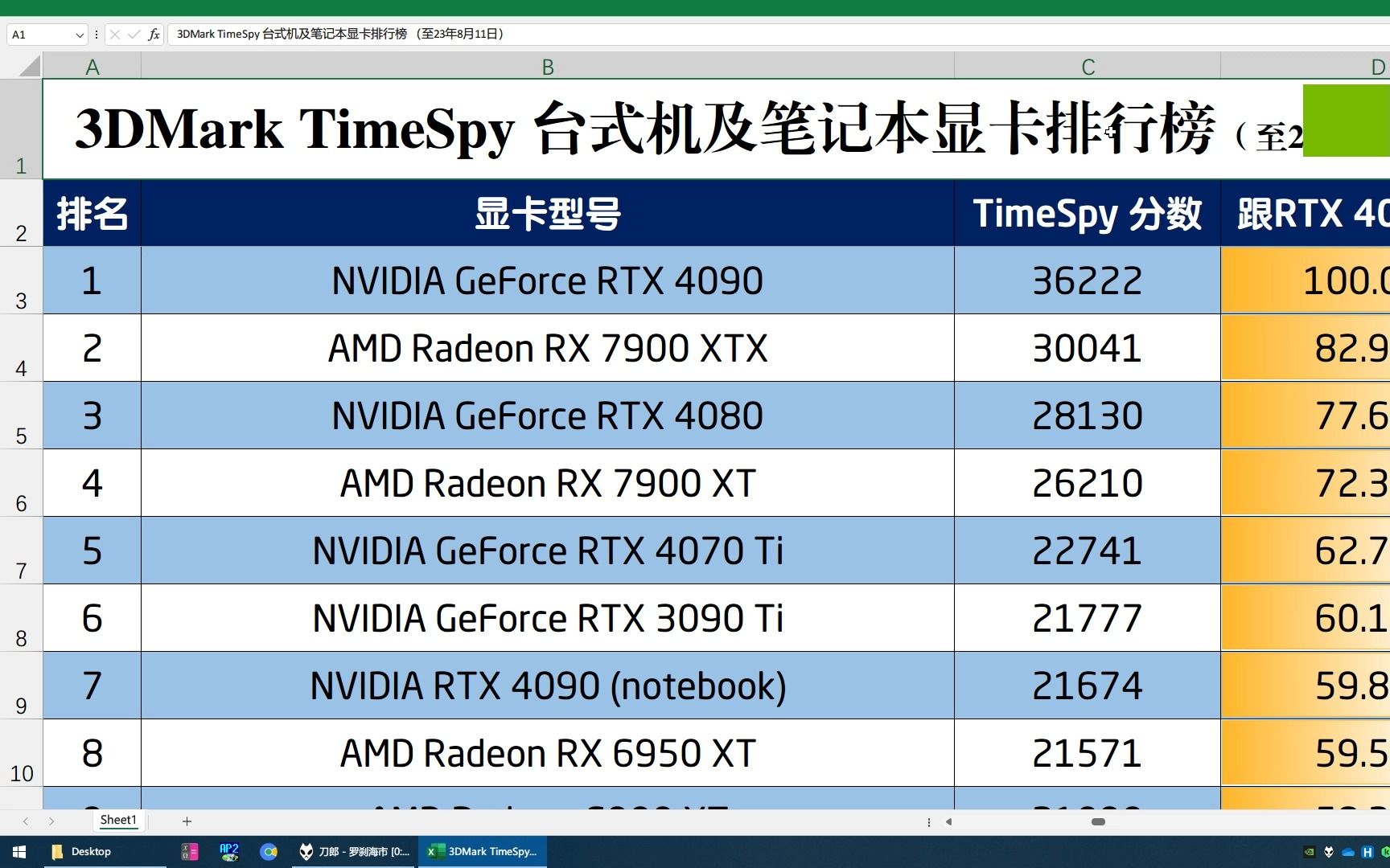 3DMark TimeSpy 台式机及笔记本显卡排行榜 230811哔哩哔哩bilibili