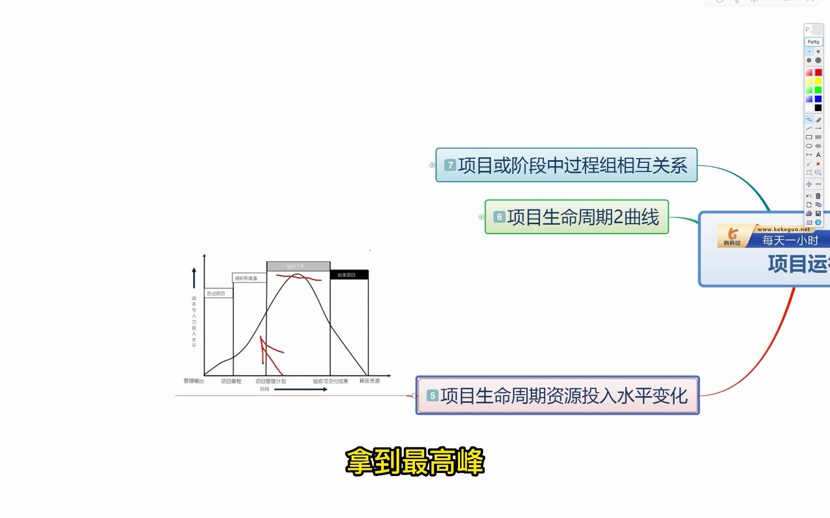 【科科过PMP考试课程】项目运行环境项目生命周期哔哩哔哩bilibili