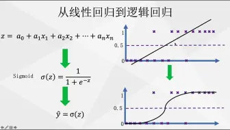 06b 从线性回归到逻辑回归