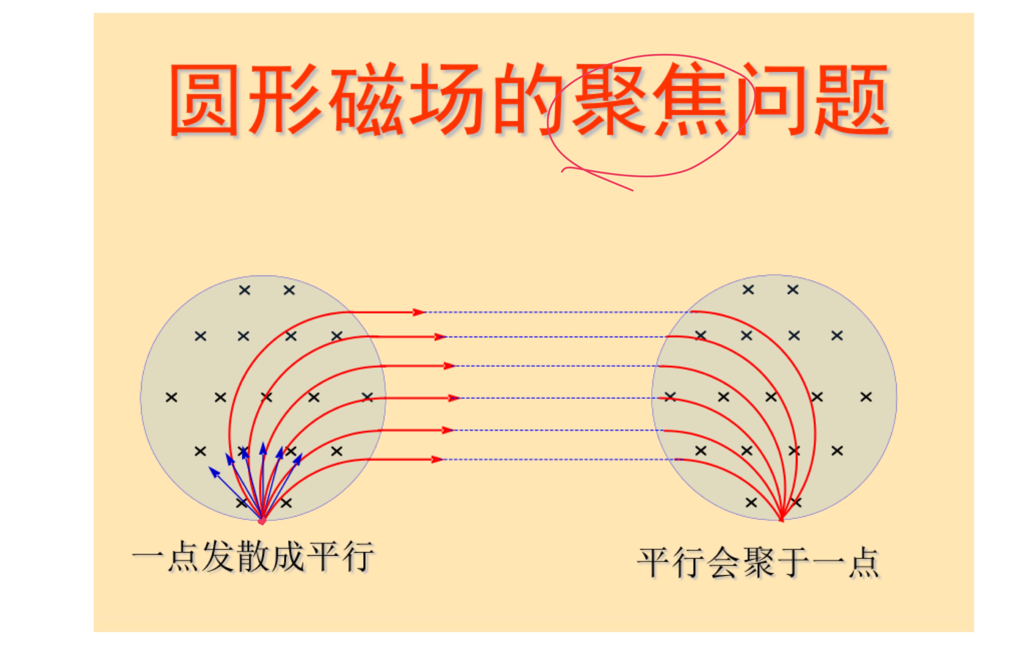 磁发散习题