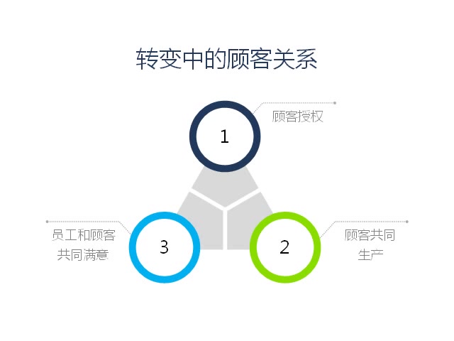 [图]解读科特勒营销管理56-服务的新现状