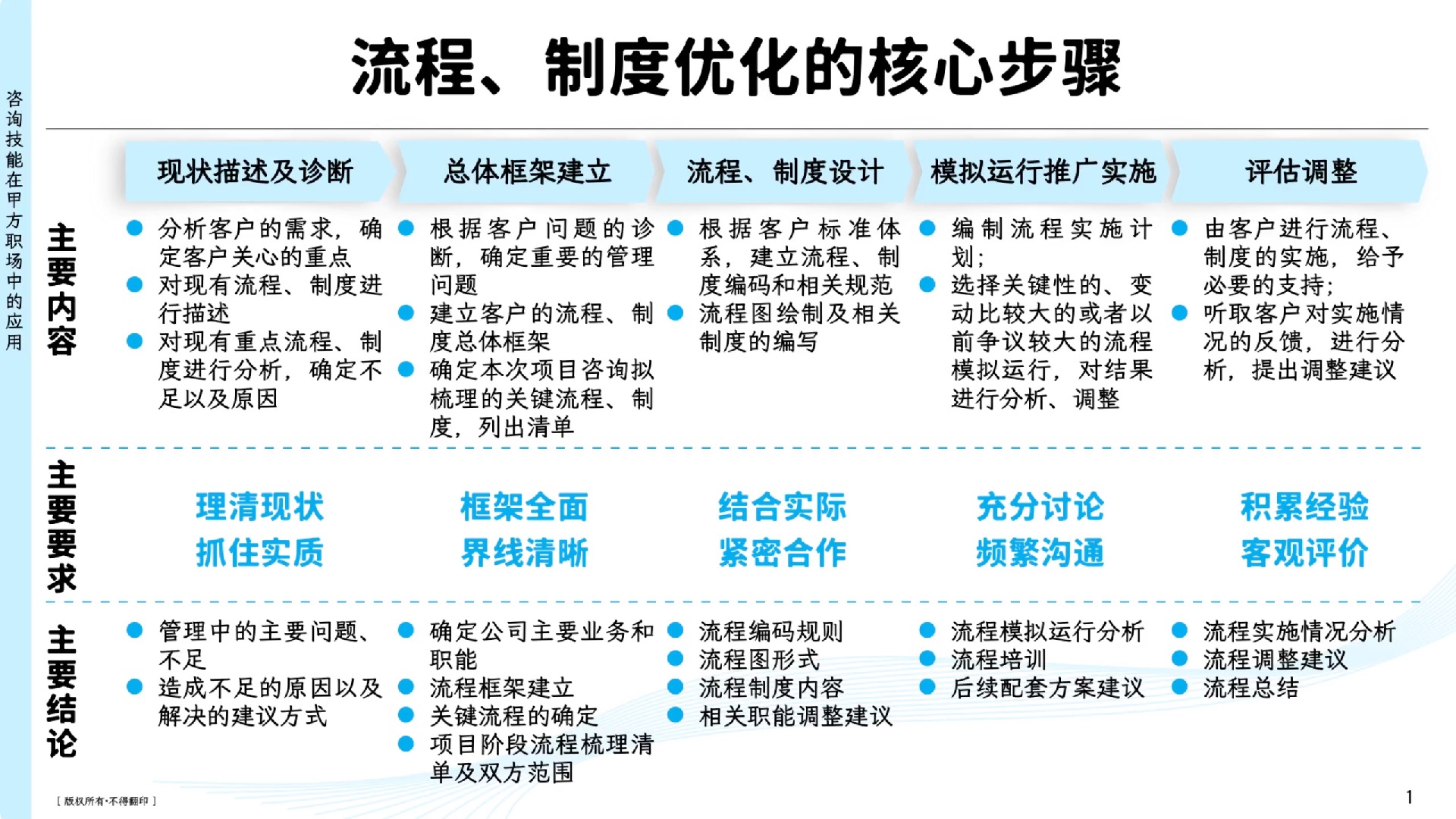 短篇:流程、制度优化的核心步骤哔哩哔哩bilibili