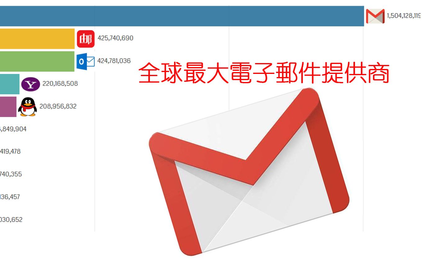 全球最大电子邮件提供商,你目前用的是哪一个呢?