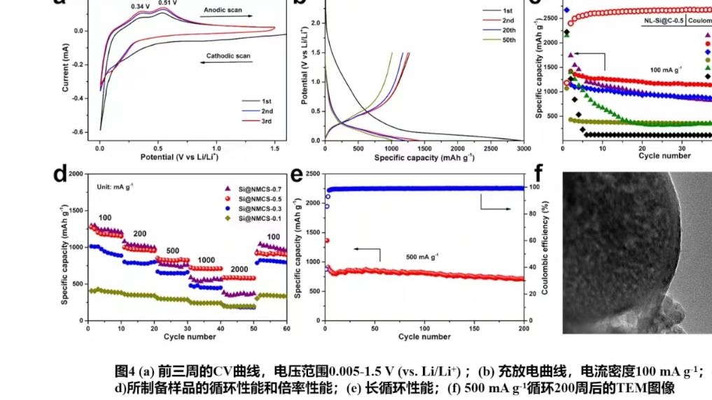 20240118湖南理工学院孔祥忠多维度高适应性碳基网络优化设计及提升硅负极锂存储性能研究哔哩哔哩bilibili