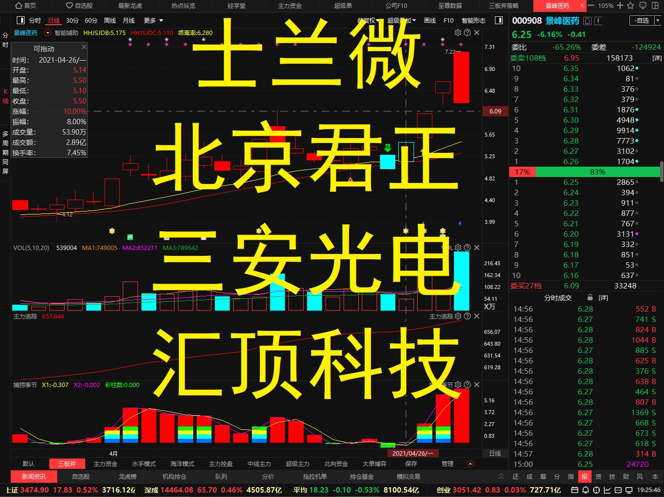 士兰微、北京君正,三安光电、汇顶科技再度大涨要卷土重来了吗?哔哩哔哩bilibili