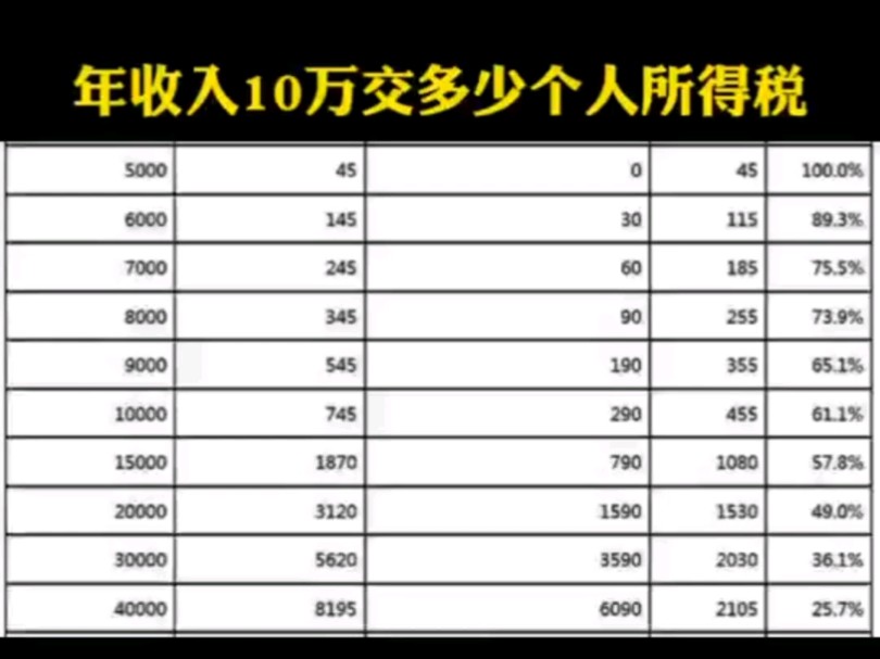 年收入10万交多少个人所得税哔哩哔哩bilibili