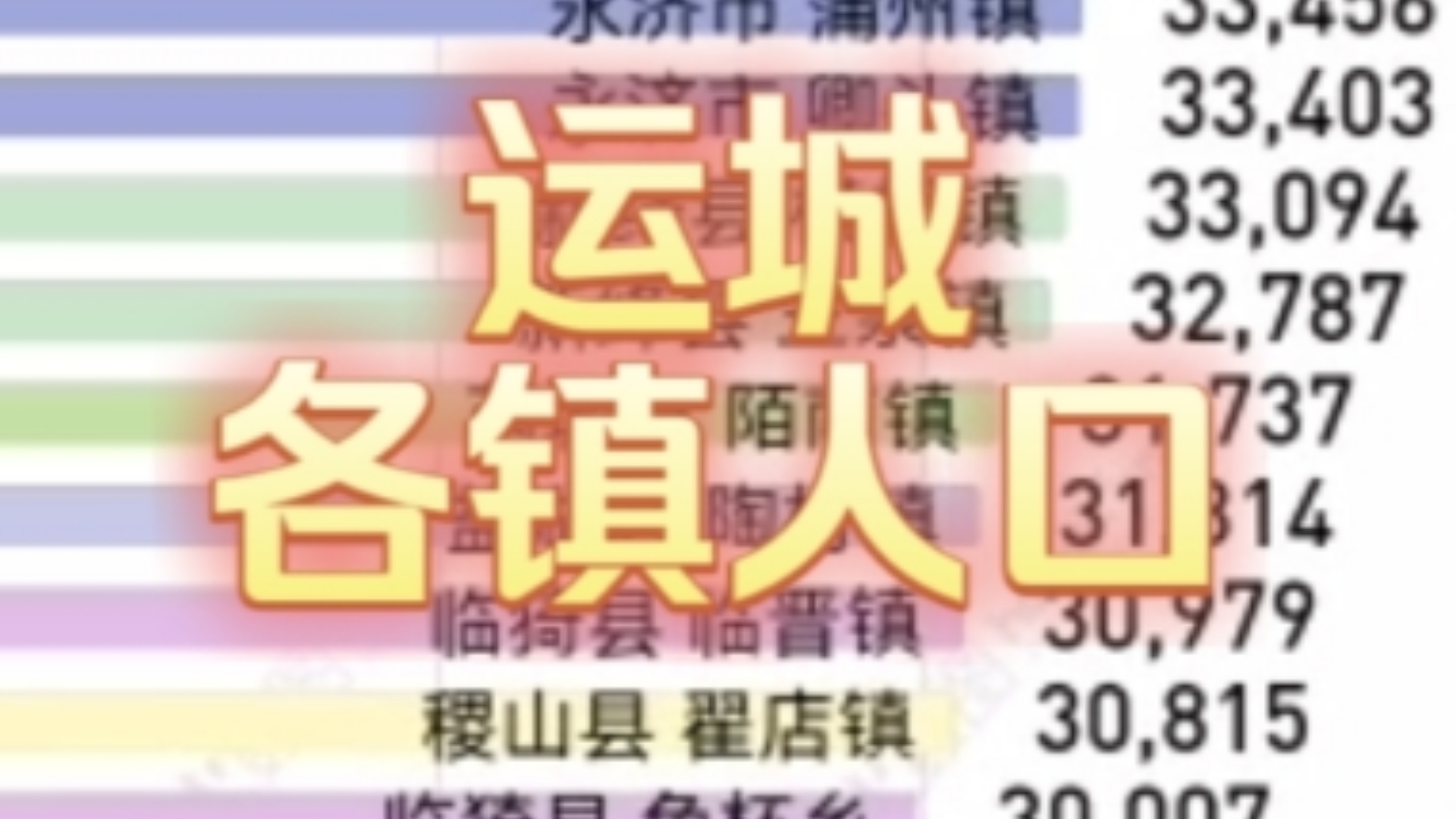 七普山西省运城市166个乡镇街道常住人口数量排名哔哩哔哩bilibili