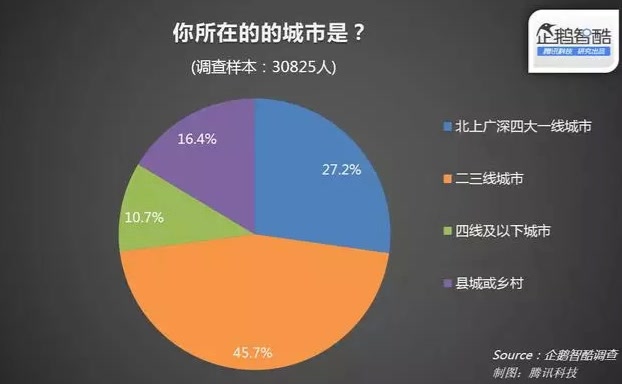 【科普】2017年工作租房调查研究报告哔哩哔哩bilibili