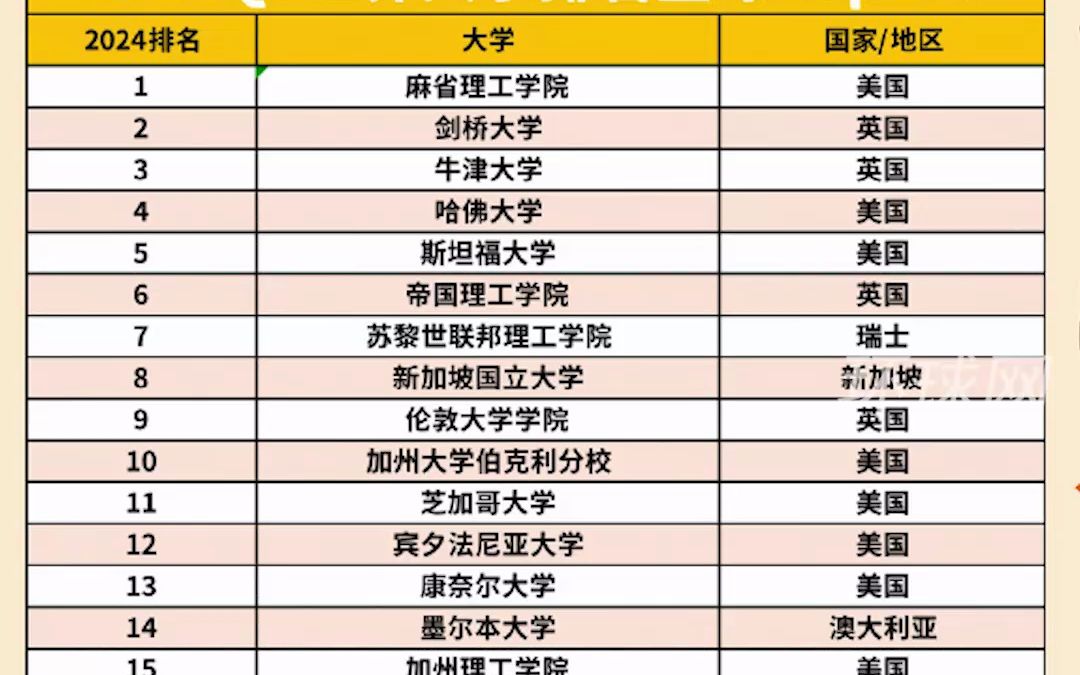 2024QS世界大学排名公布:北京大学第17位,清华大学位列第25位哔哩哔哩bilibili