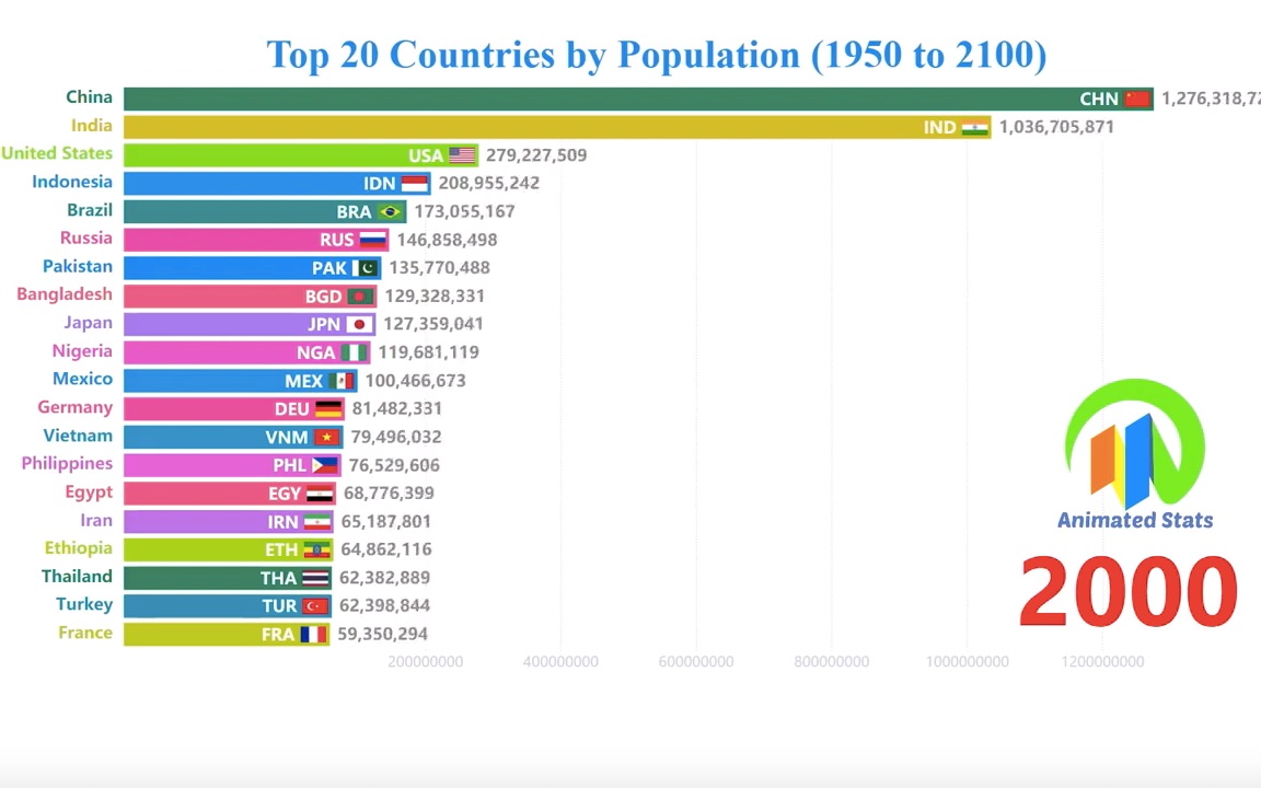 Top20世界各国人口排名(19502019)哔哩哔哩bilibili