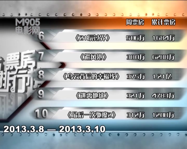 [图]北美票房3.8-3.10：“魔境”夺冠 “巨人”亚军