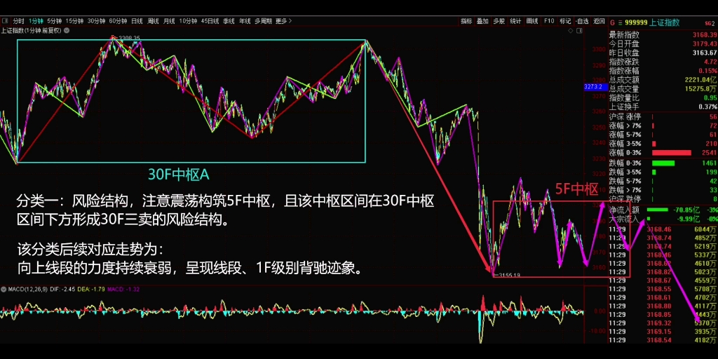 [图]2022年8月4日，上证指数午盘缠论结构分类。