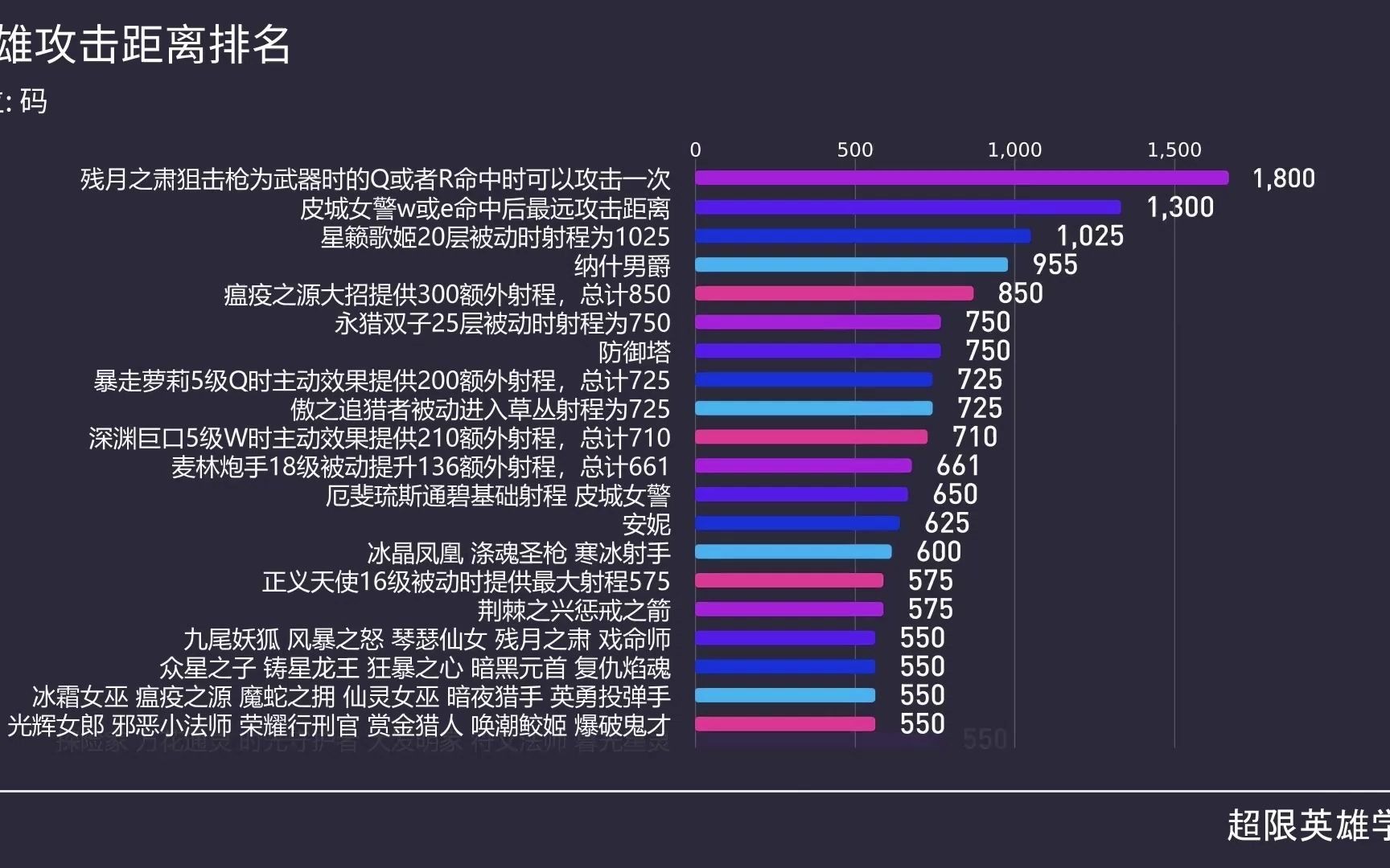 【干货】英雄联盟攻击距离全表(真的很全哦~)哔哩哔哩bilibili