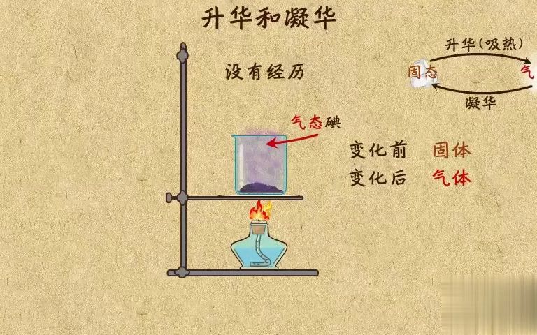 22. 升华和凝华现象辨析哔哩哔哩bilibili