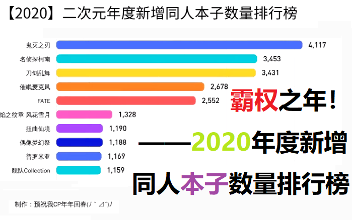 霸权之年!——【2020】二次元年度新增同人本子数量排行榜哔哩哔哩bilibili