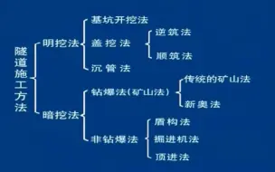 公路隧道施工方法、技术及管理