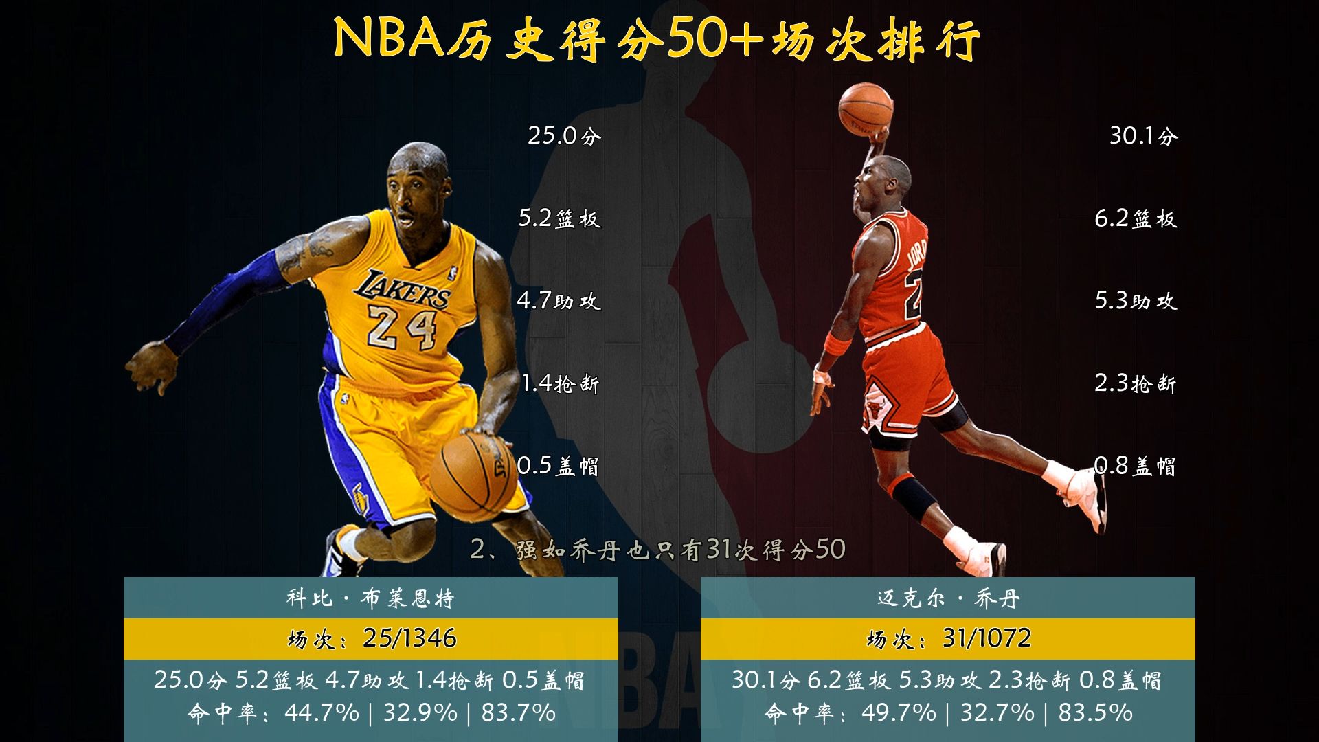 历史篮板 榜排名最 从乔丹到相关图片1