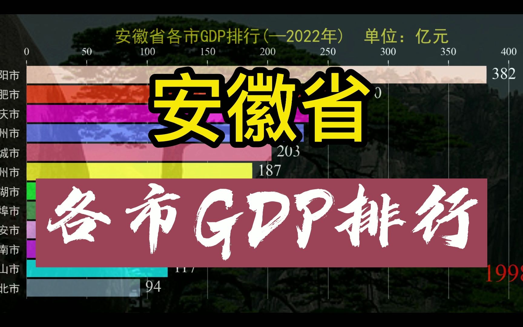 安徽省最新各市GDP排行哔哩哔哩bilibili