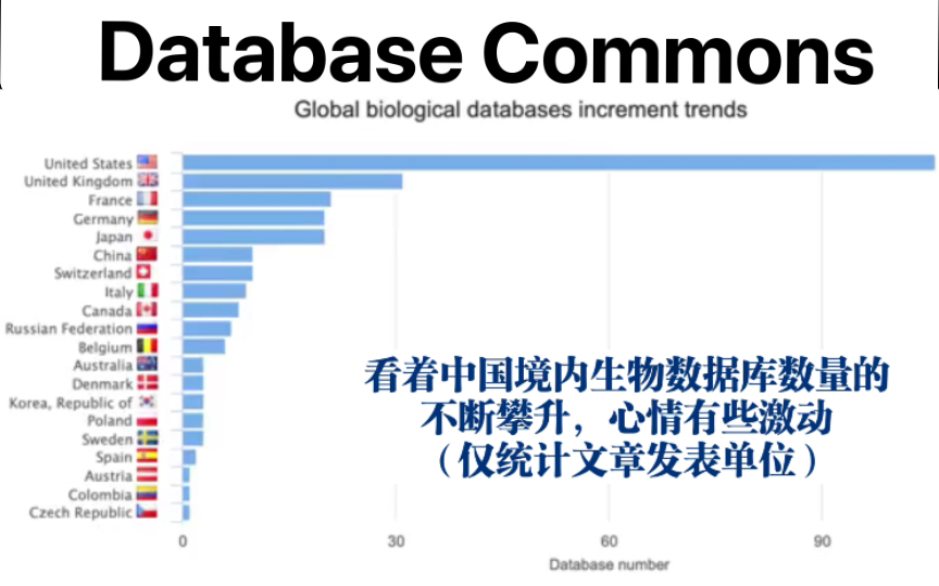 赶美超英——中国生物数据库的崛起 & 科研帮手database commons介绍哔哩哔哩bilibili