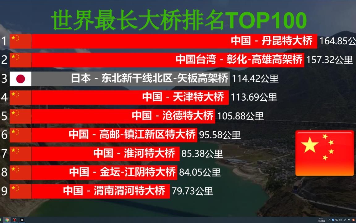 [图]世界最长的100座大桥排行榜，港珠澳大桥没有进前十名，中国基建狂魔再次刷屏！