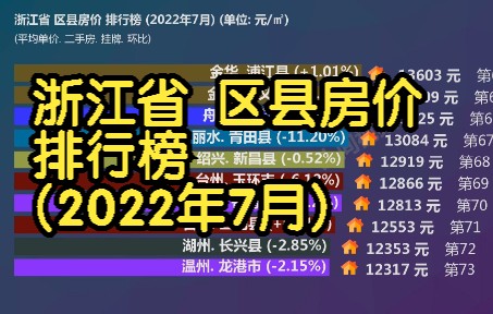 浙江省 区县房价 排行榜 (2022年7月), 83个区县房价大排名哔哩哔哩bilibili