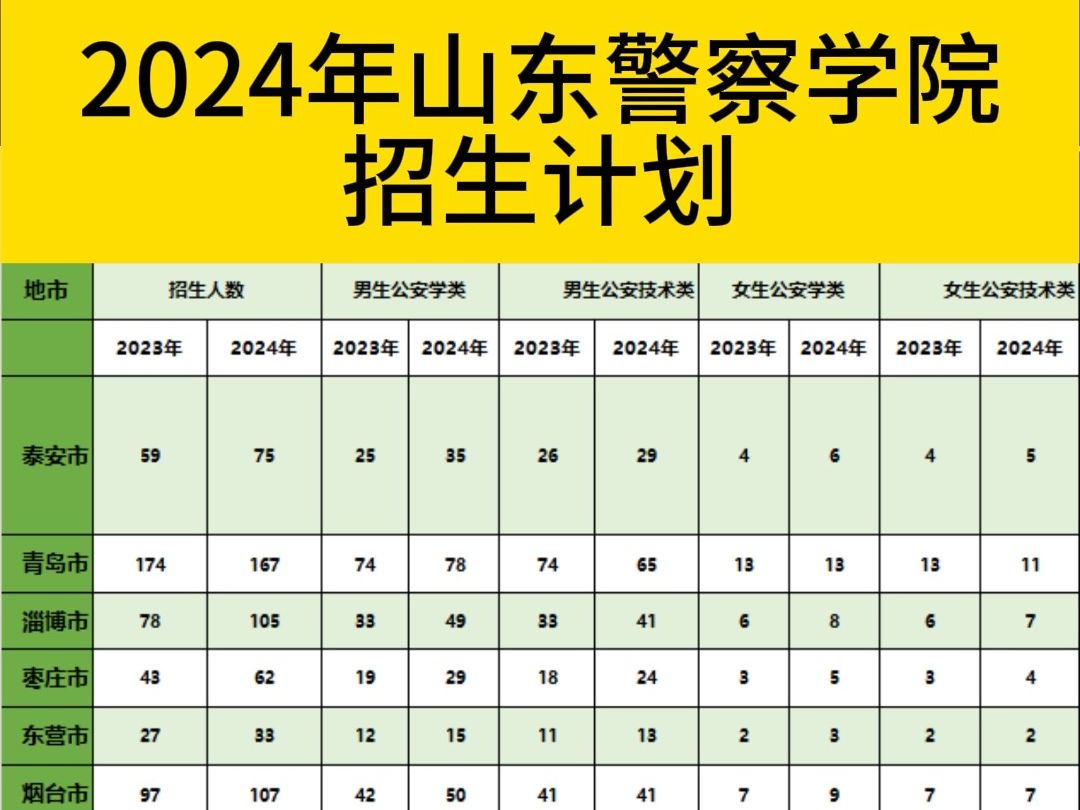 2024年山东警察学院招生计划哔哩哔哩bilibili