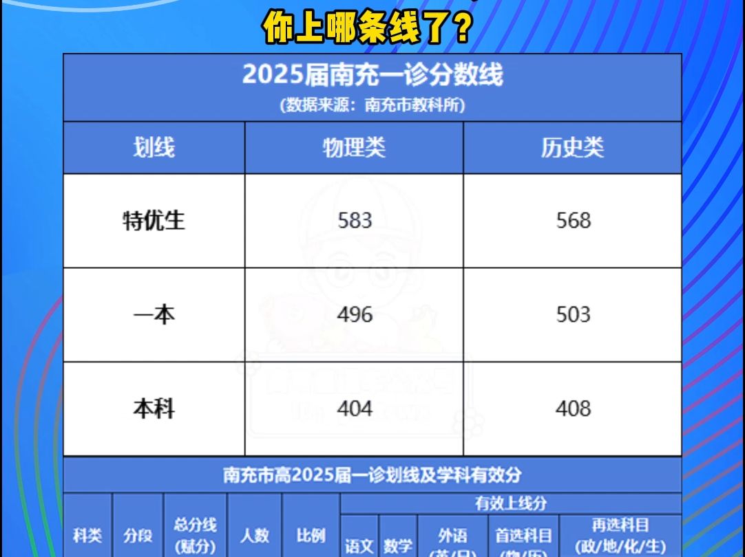 注意!2025南充一诊分数线出炉!物理37都能上本科?哔哩哔哩bilibili