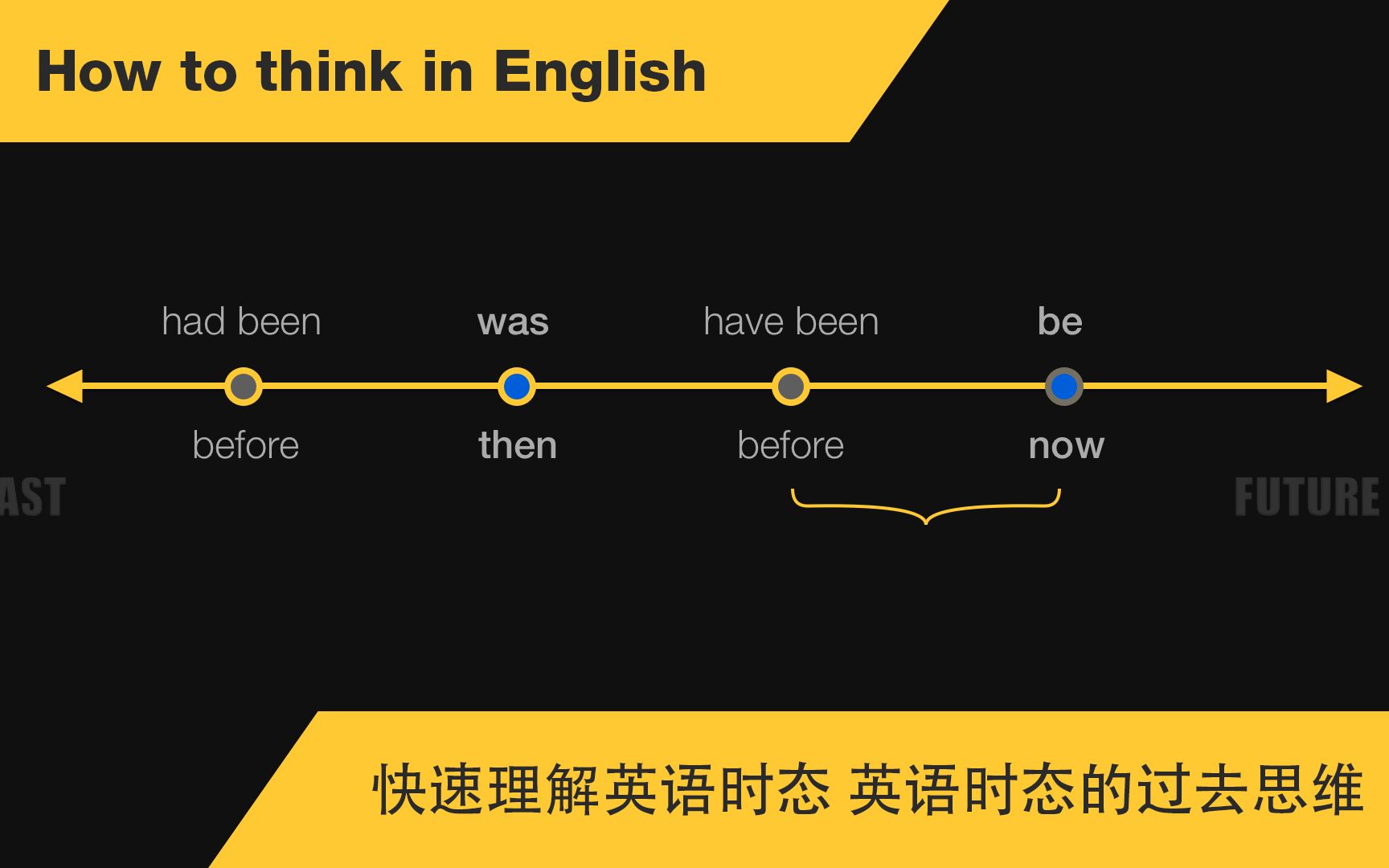 英语时态的时间轴(上)-- 10分钟解决英语时态的过去思维_哔哩哔哩 (゜-゜)つロ 干杯~-bilibili