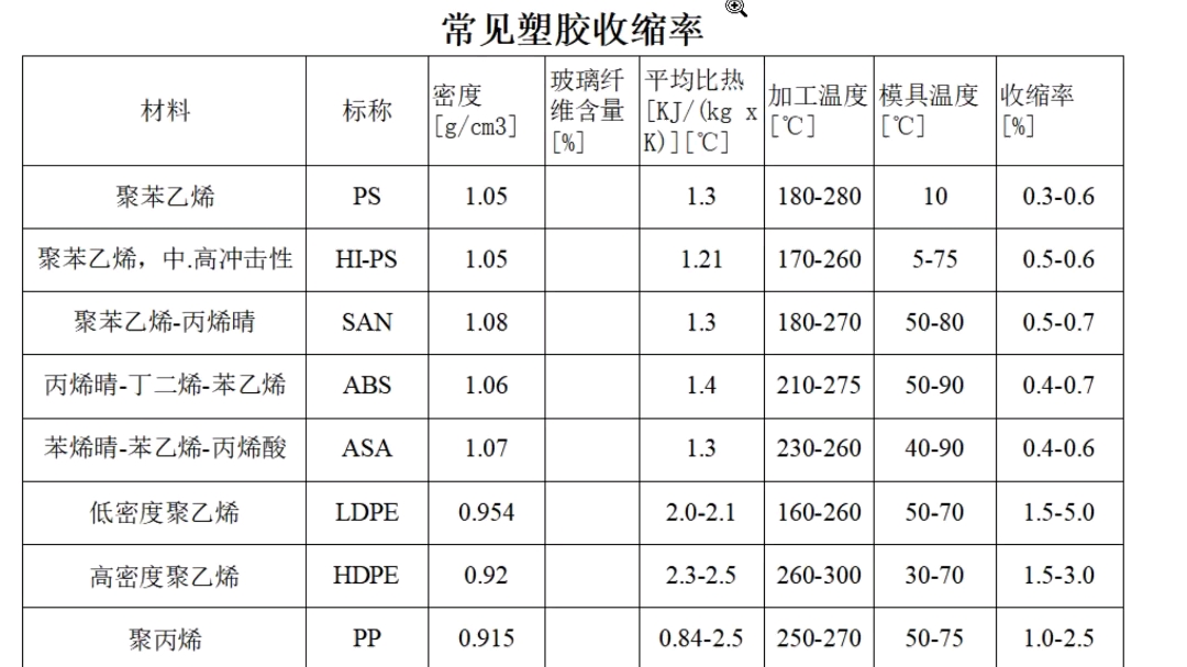 学习模具设计的同学看过来,如果你还不会放收缩,我这里给大家总结了一份常见塑胶收缩率表格,需要的的小伙伴们观住回复收缩率.哔哩哔哩bilibili