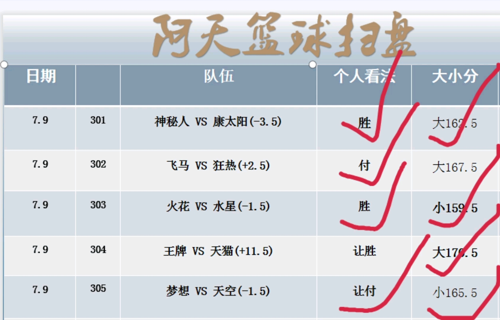 7.10昨日竞彩篮球店铺推荐五场红了四场,大小分也精准命中四场,最近状态火爆每日轻松拿捏哔哩哔哩bilibili