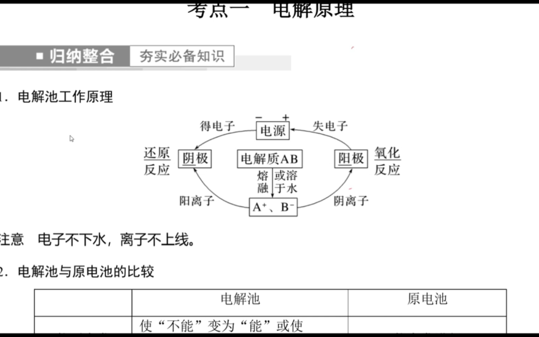 [图]电化学电解池的工作原理。