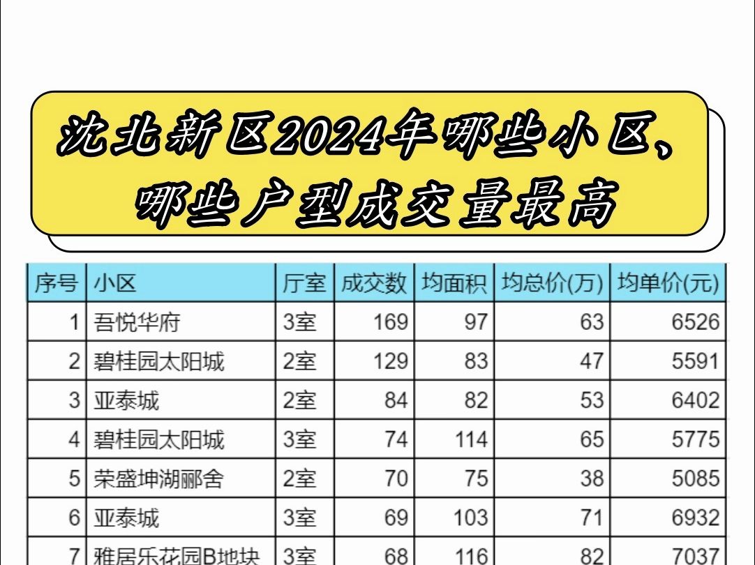 2024年沈北新区二手房小区、户型成交排行榜哔哩哔哩bilibili