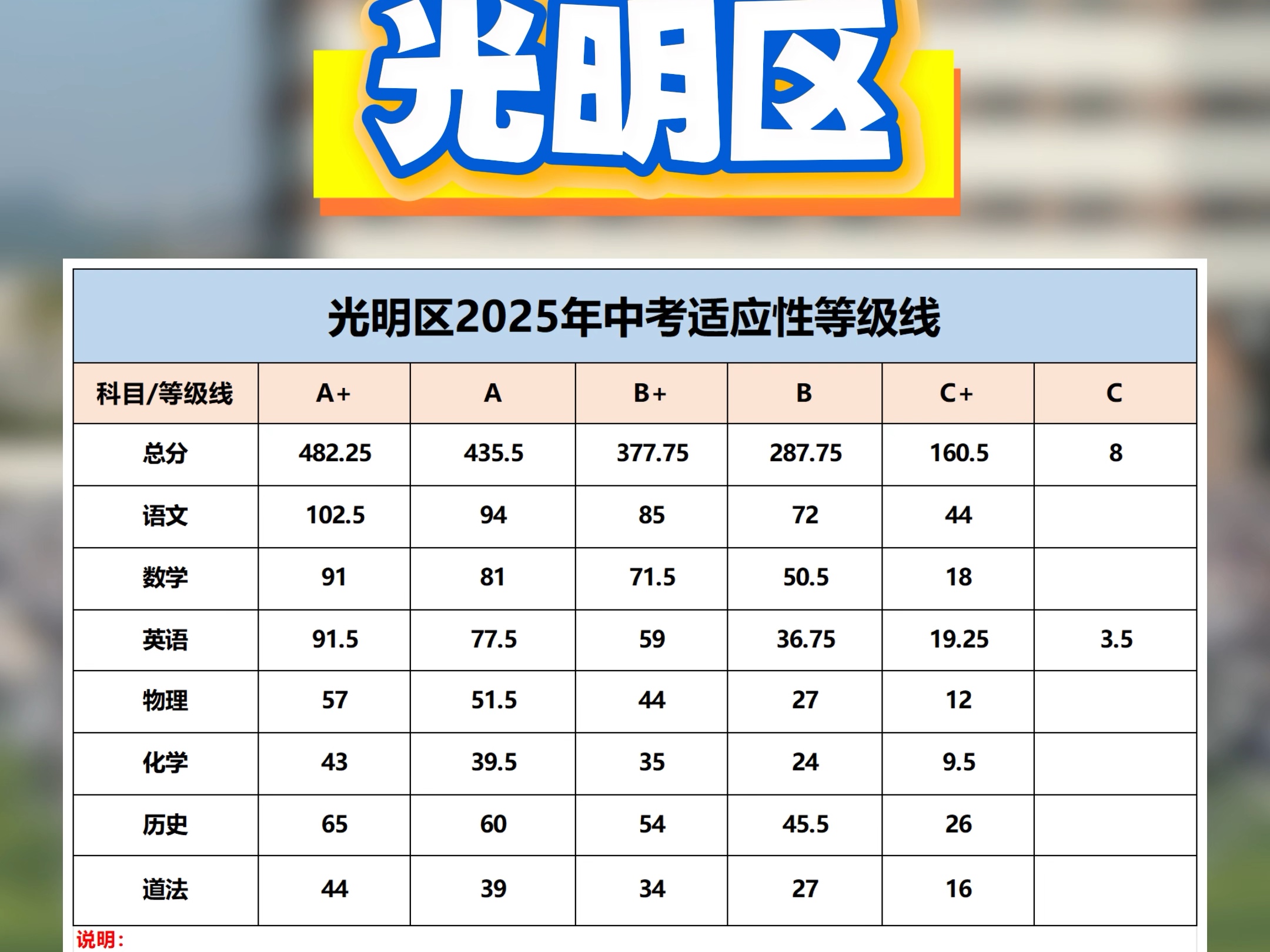 适应性考试成绩出炉,多地等级线公布#深圳中考#适应性考试#等级线哔哩哔哩bilibili