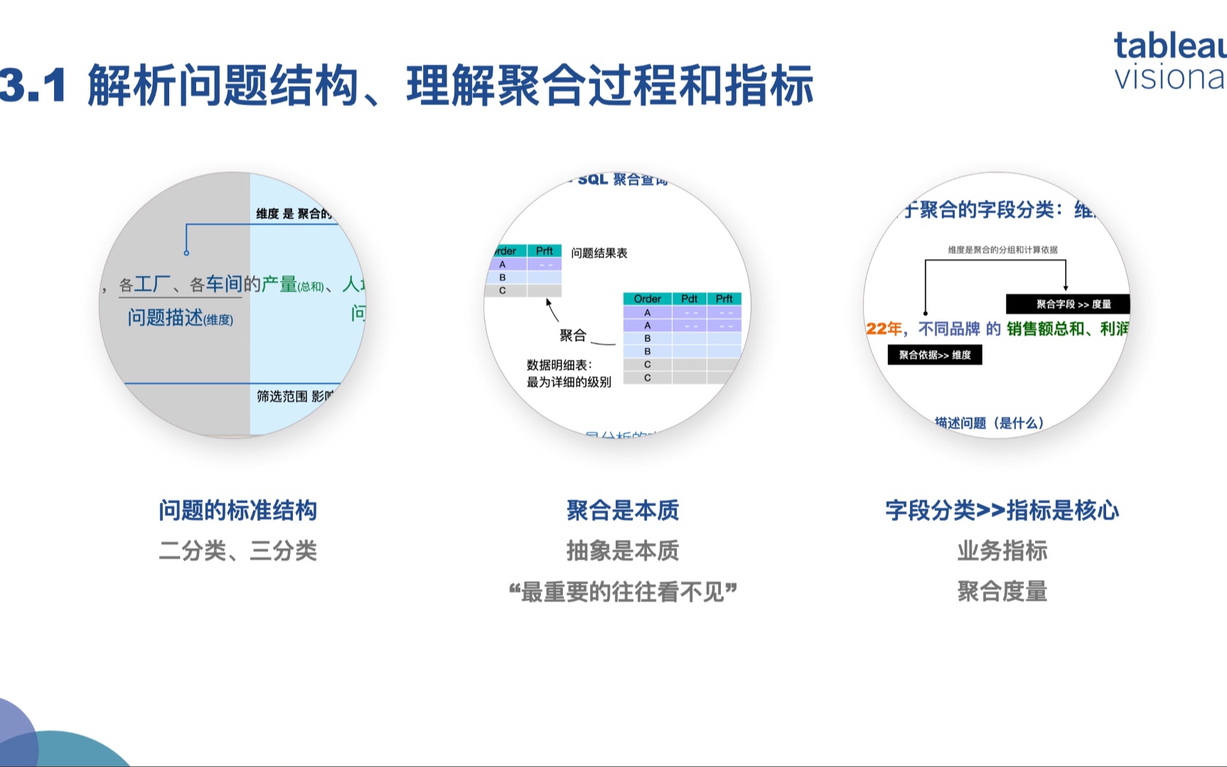 第三章 3.1 业务分析入门:问题分类、聚合和指标哔哩哔哩bilibili