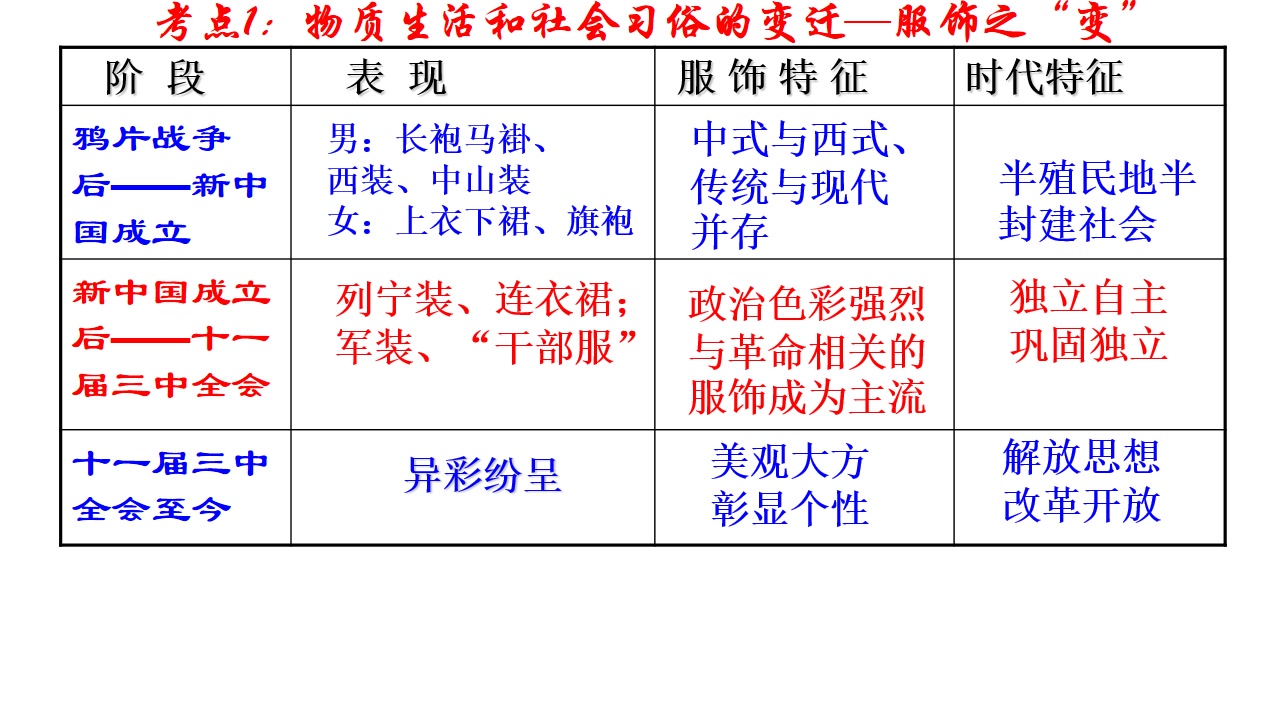 必修二专题四中国近现代史社会生活的变迁哔哩哔哩bilibili