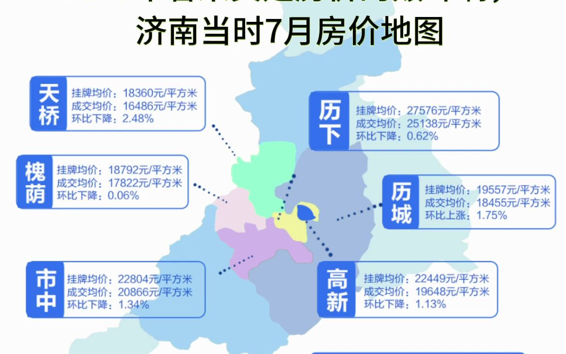 2018年看来真是房价的巅峰啊,济南当时7月房价地图