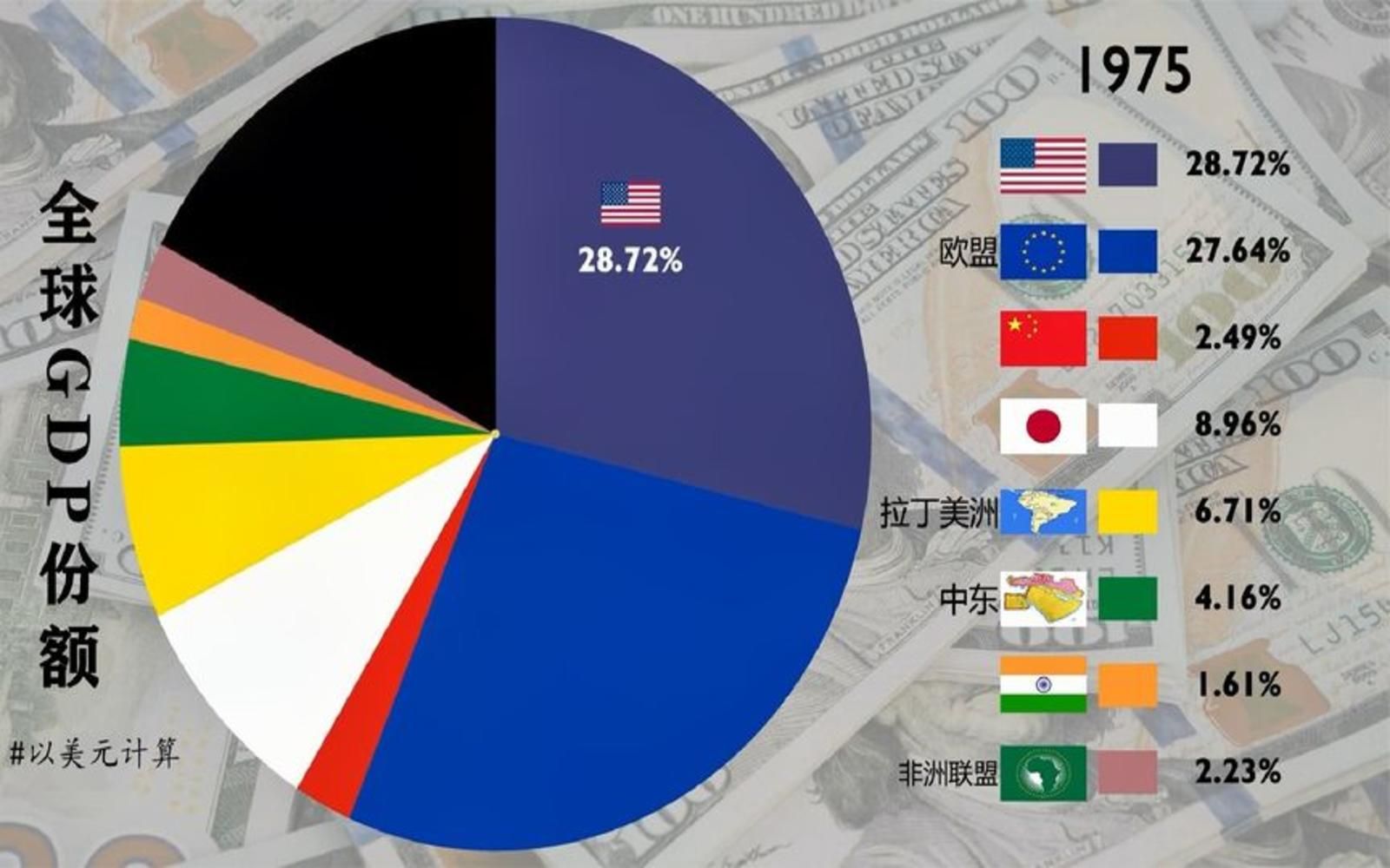 世界主要经济体gdp全球占比变化(1970-2024)!我们分了谁的"蛋糕"?