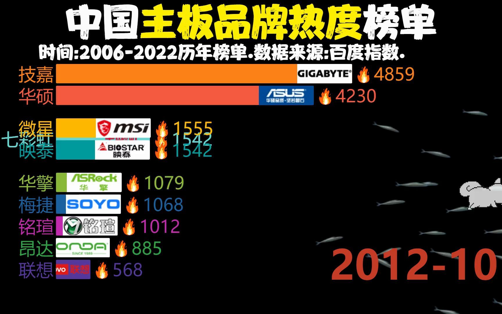 2006年以来,中国主板品牌热度榜单,来看看你的主板如何?哔哩哔哩bilibili