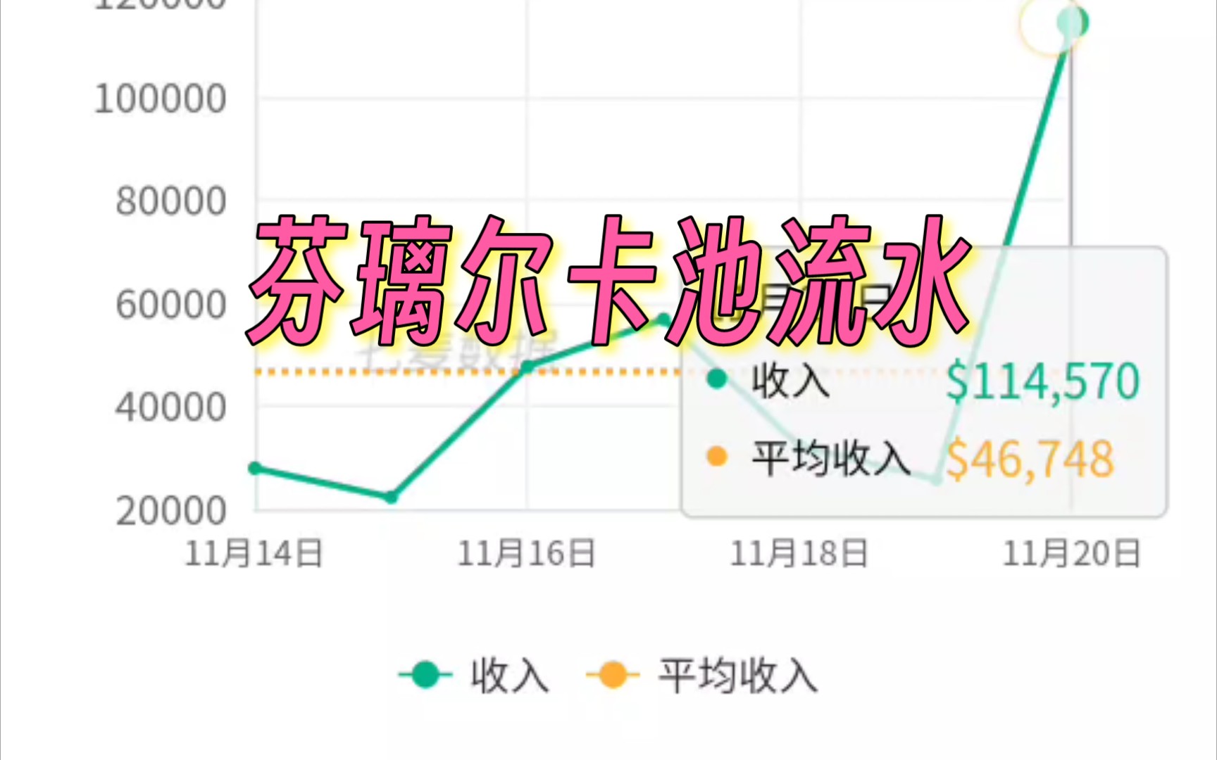 幻塔11月20号芬璃尔卡池流水一览,流水回归正常水平,感觉雷系玩家流失好像有点严重,都没有多少人坚持雷队的信仰了𐟘퀀