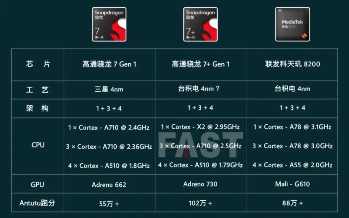 骁龙7 机型要来了!联发科恐难招架,天玑8200在它面前不够打