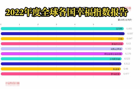 [图]2022年度全球各国幸福指数报告