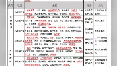 中医技能第一站(病症选方+所有证型+歌诀)三连免费领取完整版电子档(评论区添加)哔哩哔哩bilibili