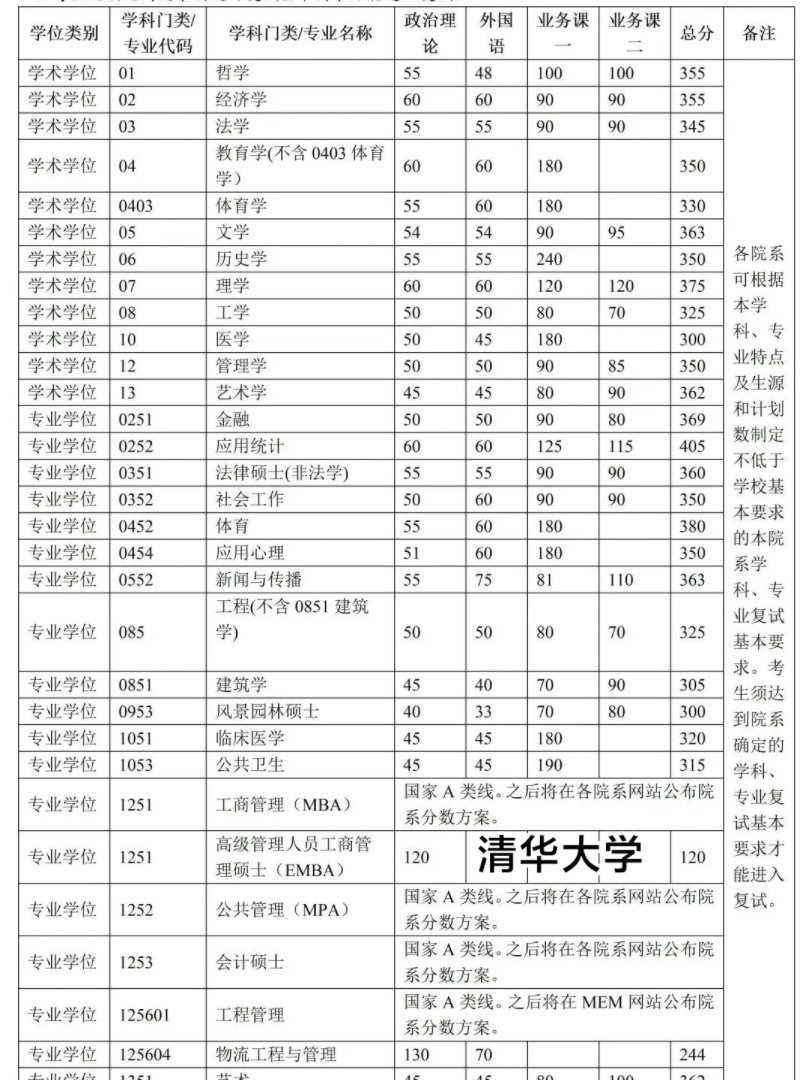 北京化工大学年金融专业考生考研部分成绩情况解析