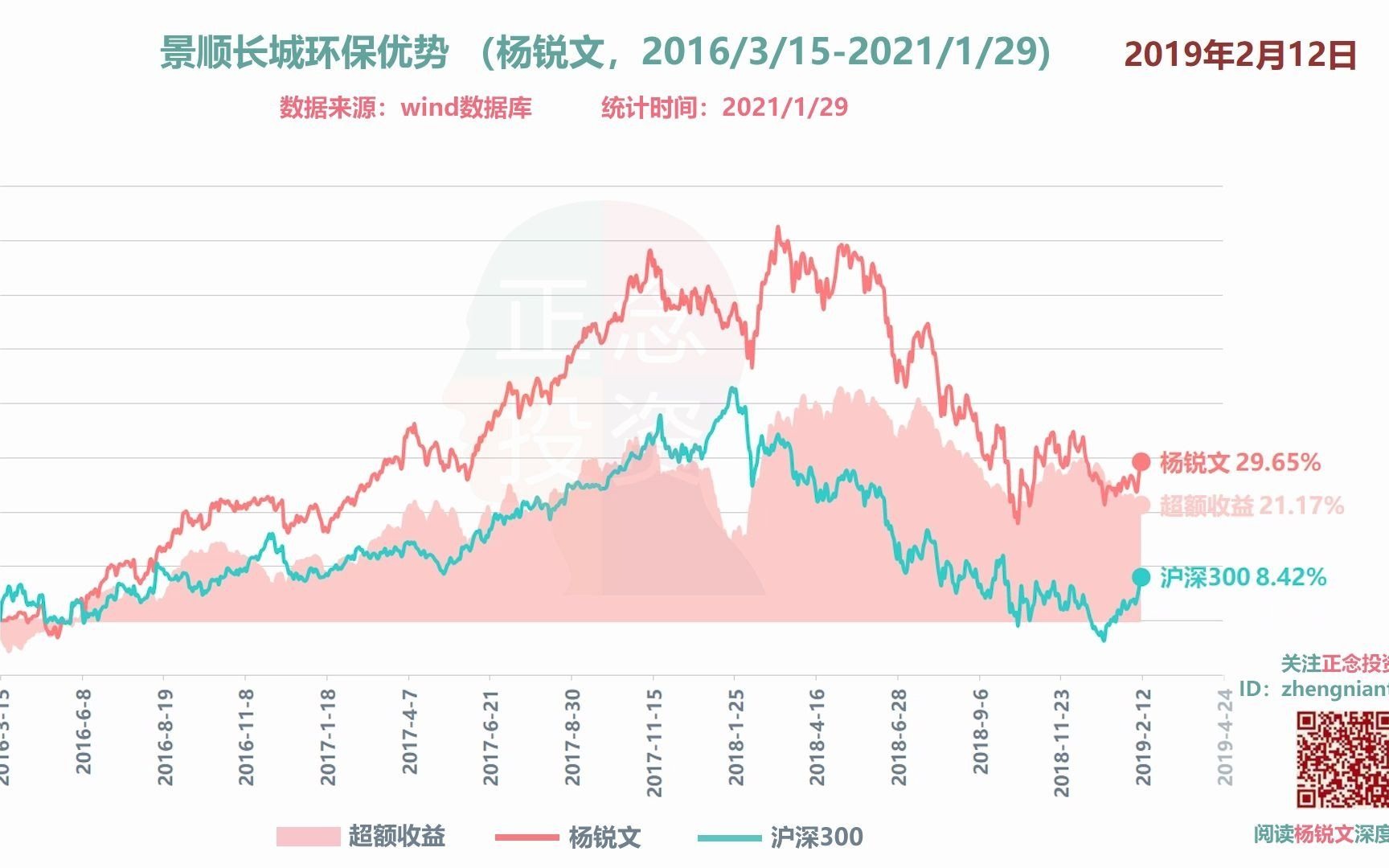 景顺长城环保优势(杨锐文,2016/3/152021/1/29)哔哩哔哩bilibili