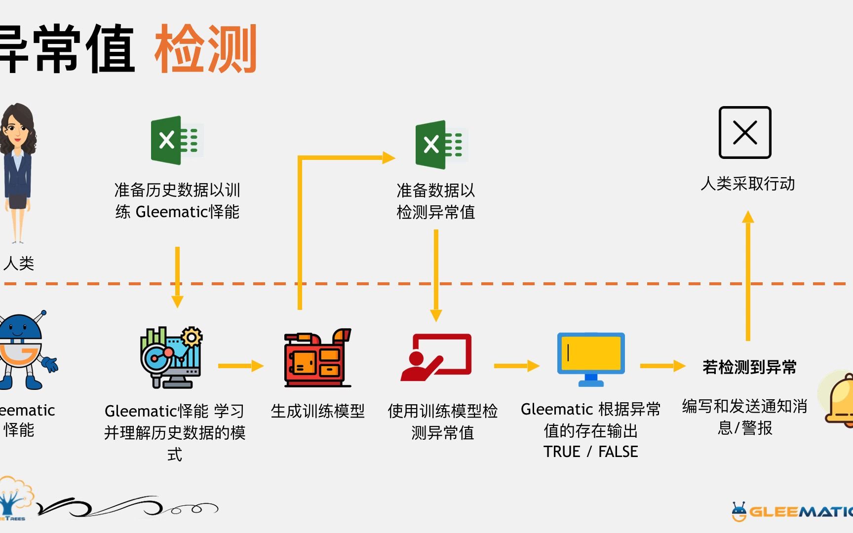 智能检测数据中的异常值 【Gleematic 怿能】哔哩哔哩bilibili