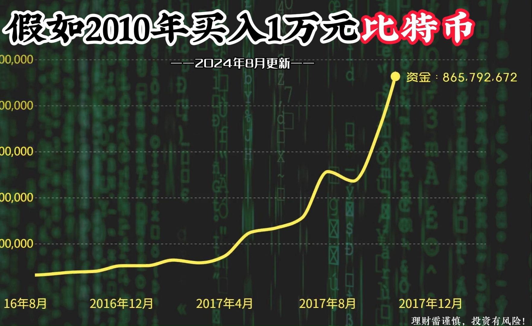 堪称爽文!当初1万元零花钱买比特币,如今变这么多钱!哔哩哔哩bilibili